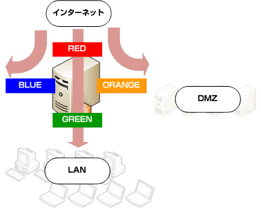 ポート転送/NAT 概念図