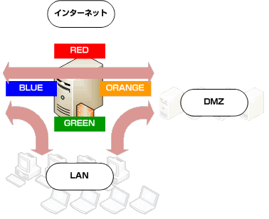 ゾーン間トラフィック 概念図